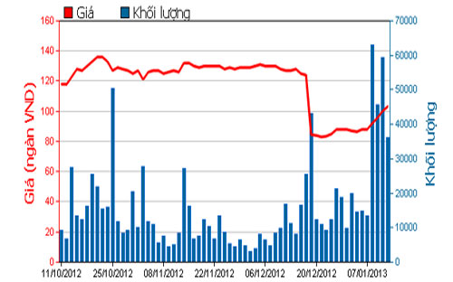 Diễn biến giá cổ phiếu VNM trong 3 tháng qua. Nguồn: HOSE.<br>