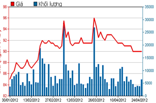 Diễn biến giá cổ phiếu VNM trong 3 tháng qua. Nguồn: HSX.