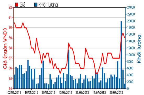 Diễn biến giá cổ phiếu VNM trong 3 tháng qua. Nguồn: HOSE.