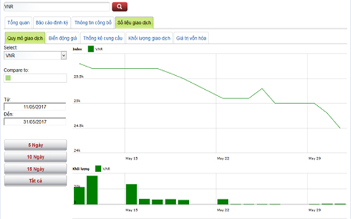 Biểu đồ giao dịch giá cổ phiếu VNR trong thời gian qua - Nguồn: HNX.<br>