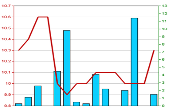 Diễn biến giá cổ phiếu VNR trong 3 tháng qua. Nguồn: HNX.