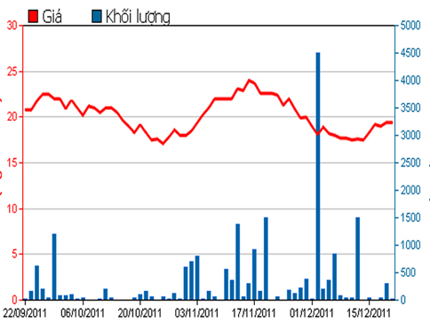 Diễn biến giá cổ phiếu VNS trong 3 tháng qua. Nguồn HSX.