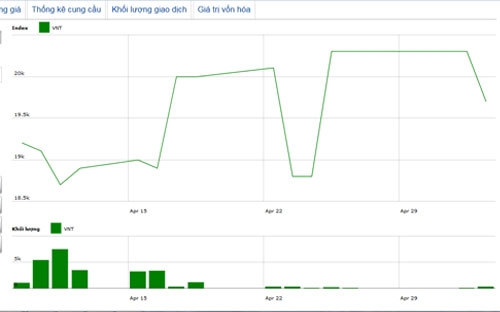 Diễn biến giá cổ phiếu VNT trong tháng qua - Nguồn: HNX.<br>