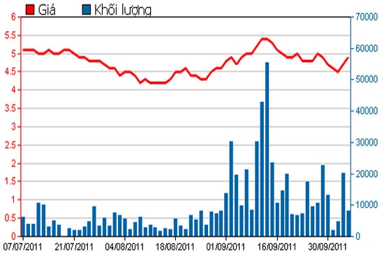 Diễn biến giá cổ phiếu VOS trong 3 tháng qua - Nguồn: HSX.
