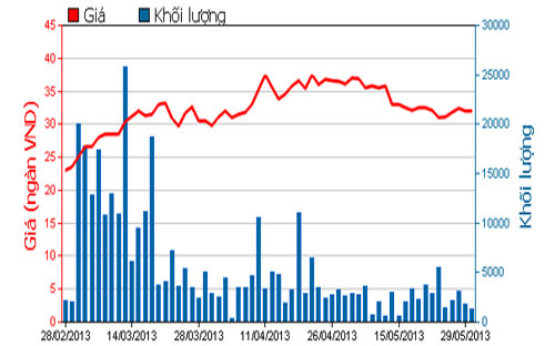 Diễn biến giá cổ phiếu VPK trong 3 tháng qua - Nguồn: HOSE.<br>