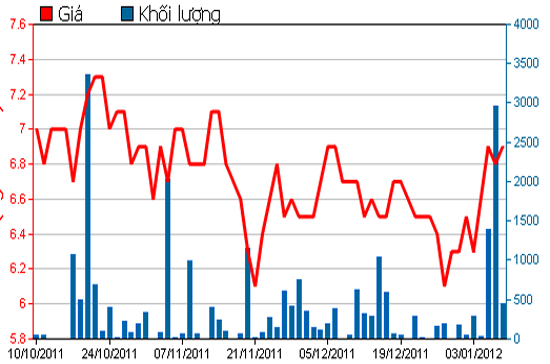 Diễn biến giá cổ phiếu VPK trong 3 tháng qua. Nguồn: HSX.