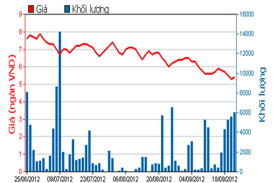 Diễn biến giá cổ phiếu VRC trong 3 tháng qua. Nguồn: HOSE.