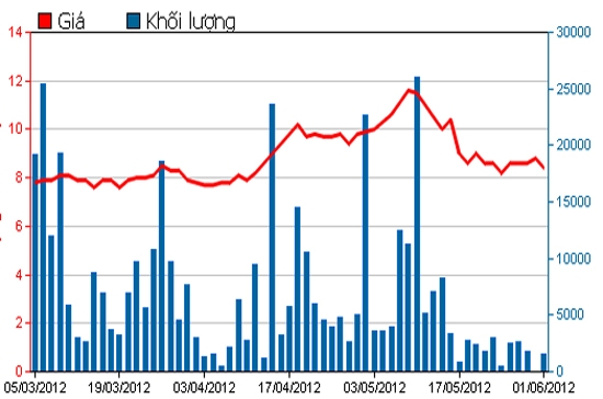 Diễn biến giá cổ phiếu VRC trong 3 tháng qua. Nguồn: HSX.