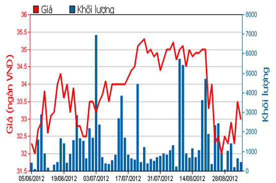 Diễn biến giá cổ phiếu VSC trong 3 tháng qua. Nguồn: HOSE.