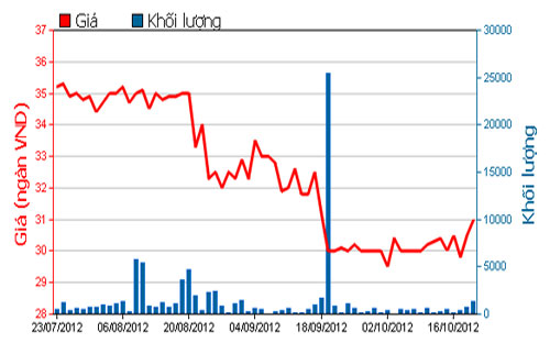 Diễn biến giá cổ phiếu VSC trong 3 tháng qua. Nguồn: HOSE.<br>