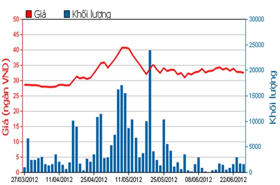 Diễn biến giá cổ phiếu VSC trong 3 tháng qua. Nguồn: HSX.