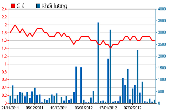 Diễn biến giá cổ phiếu VSG trong 3 tháng qua. Nguồn: HSX.