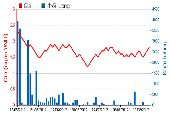 Diễn biến giá cổ phiếu VSG trong 3 tháng qua. Nguồn: HOSE.