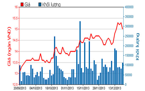 Diễn biến giá cổ phiếu VSH trong 3 tháng qua - Nguồn: HOSE.<br>