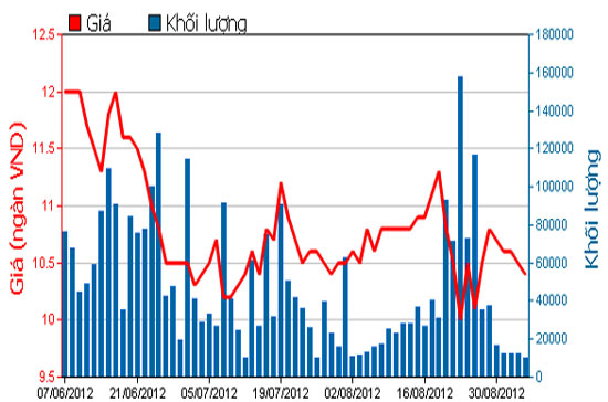 Diễn biến giá cổ phiếu VSH trong 3 tháng qua. Nguồn: HOSE.