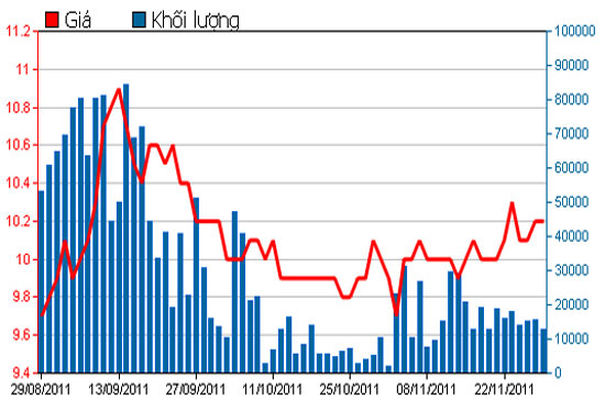 Diễn biến giá cổ phiếu VSH trong 3 tháng qua - Nguồn: HSX.