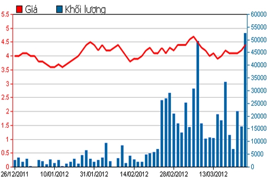 Diễn biến giá cổ phiếu VST trong 3 tháng qua. Nguồn: HSX.
