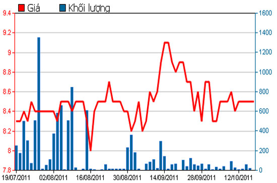 Diễn biến giá cổ phiếu VTB trong 3 tháng qua - Nguồn: HSX.