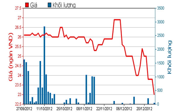 Diễn biến giá cổ phiếu VTF trong 3 tháng qua - Nguồn: HOSE.<br>