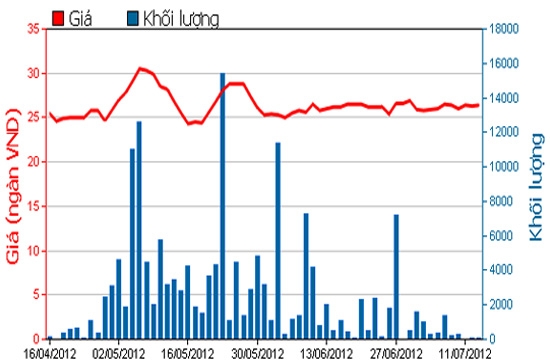Diễn biến giá cổ phiếu VTF trong 3 tháng qua. Nguồn: HSX.