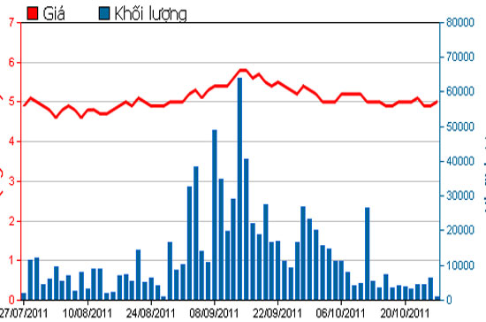 Diễn biến giá cổ phiếu VTO trong 3 tháng qua - Nguồn: HSX.