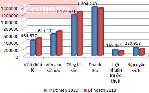 “Sức khỏe” tập đoàn, tổng công ty nhà nước qua các con số 4