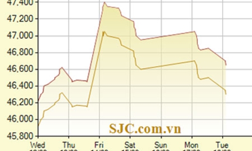Giá vàng tiếp tục giảm mạnh, USD “bất động”