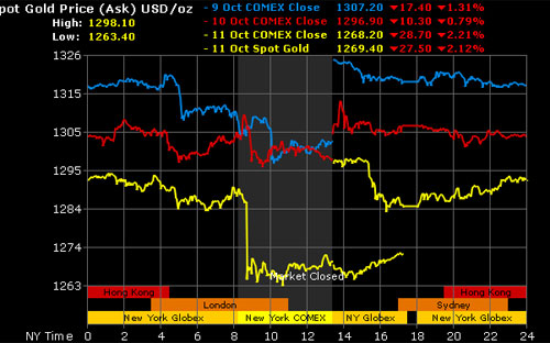 Diễn biến giá vàng trên sàn New York - Nguồn: Gold Price.<br>