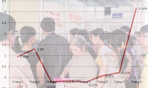 CPI tháng 8 tại Hà Nội tăng vọt vì dịch vụ y tế