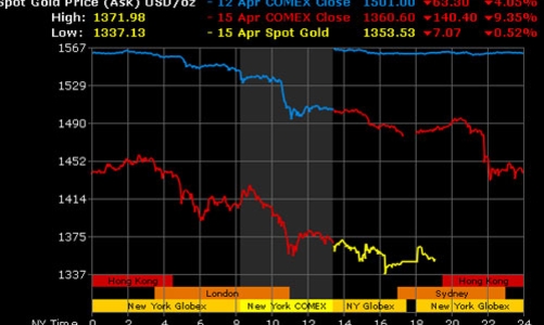 Rớt 9%, vàng có phiên giảm giá mạnh nhất kể từ 1983