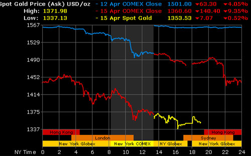Diễn biến giá vàng giao ngay tại New York phiên 15/4 (đường màu đỏ) và phiên 12/4 (đường màu xanh) - Nguồn: Gold Price.<br>