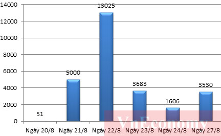 Tính chung 5 phiên giao từ ngày 21/8 đến 24/8, Ngân hàng Nhà nước đã bơm ra tổng cộng 26.844 tỷ đồng.