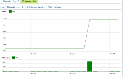 Diễn biến giá cổ phiếu VXB trong tháng qua - Nguồn: HNX.<br>