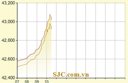 Diễn biến giá vàng SJC trong 7 phiên gần nhất, tính đến 10h19 hôm nay, 21/8/2012 (đơn vị: nghìn đồng/lượng) - Ảnh: SJC.
