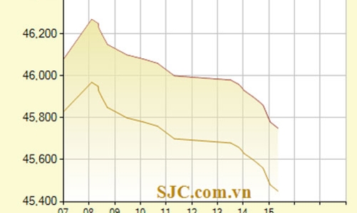 Giá vàng lao dốc mạnh sau Nghị quyết 01