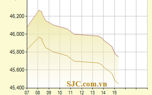 Diễn biến giá vàng SJC từ sáng 11/1 đến 15h21 chiều - Nguồn: SJC.<br>