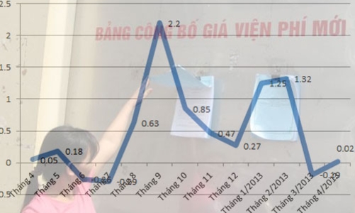 CPI tháng 4 tăng nhờ… quyết định hành chính