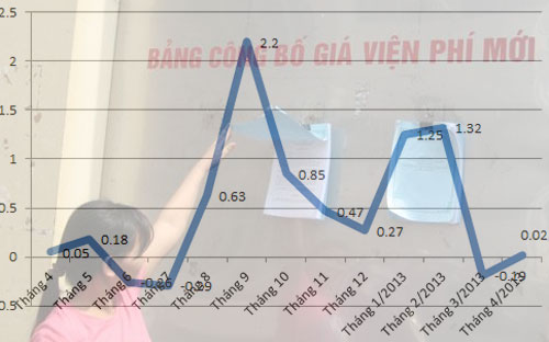 Diễn biến CPI qua các tháng - Nguồn: Tổng cục Thống kê.<br>