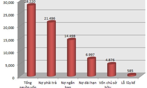 Vinaconex báo lỗ, tồn kho gần 8.000 tỷ đồng