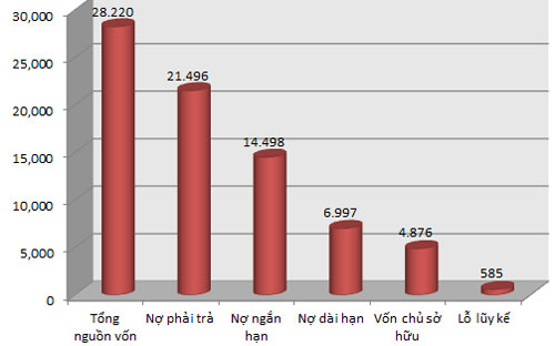 Cơ cấu nguồn vốn của Vinaconex theo báo cáo hợp nhất đến 30/9/2012 (Đơn vị: tỷ đồng).<br>