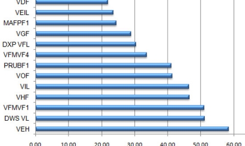 13 quỹ đầu tư có giá chứng chỉ quỹ thấp hơn NAV