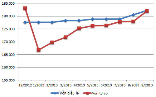 Sau cú rơi tháng 1/2013, tổng quy mô vốn tự có của khối ngân hàng thương mại cổ phần liên tục thấp hơn tổng quy mô vốn điều lệ, nhưng nỗ lực cải thiện cũng đã thể hiện rõ những tháng gần đây (đơn vị: %) - Nguồn: Ngân hàng Nhà nước.<br>