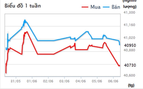 Diễn biến giá vàng SJC tại DOJI - Nguồn: DOJI.<br>