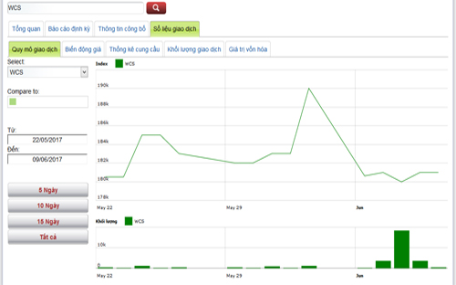 Sơ đồ giao dịch giá cổ phiếu WCS trong thời gian qua - Nguồn: HNX.<br>
