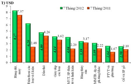 Kim ngạch xuất khẩu 10 nhóm hàng lớn nhất trong 7 tháng đầu năm 2012 - Nguồn: Tổng cục Hải quan.