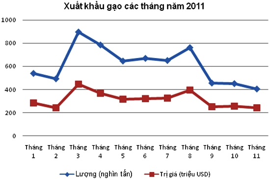 Ba giai đoạn của xuất khẩu gạo: trắc trở đầu năm, “hưng phấn”, và lại trùng xuống cuối năm.