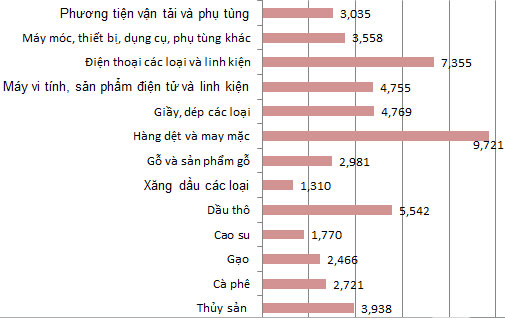 Số liệu kim ngạch xuất khẩu một số nhóm hàng trong 8 tháng đầu năm 2012 (Đơn vị: tỷ USD).
