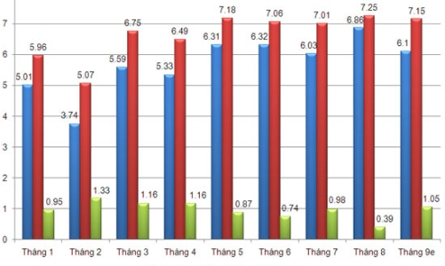 Kim ngạch xuất, nhập khẩu tháng 9 cùng giảm