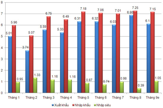 Kim ngạch xuất khẩu tháng 9 ước đạt 6,1 tỷ USD; nhập khẩu đạt khoảng 7,15 tỷ USD.