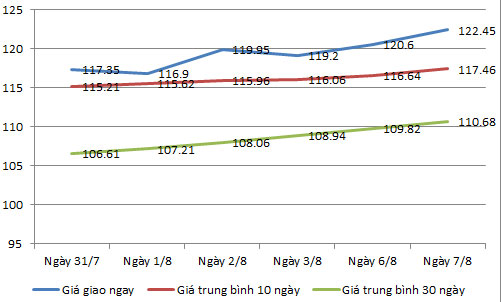 Biểu đồ giá xăng tại Singapore - Nguồn: Bloomberg.